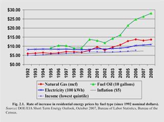 Rate of increase in residential energy prices by fuel type